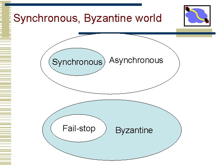 Synchronous, Byzantine world Synchronous Asynchronous Fail-stop Byzantine 