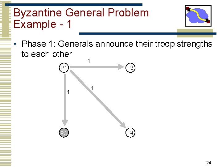 Byzantine General Problem Example - 1 • Phase 1: Generals announce their troop strengths