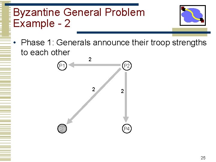 Byzantine General Problem Example - 2 • Phase 1: Generals announce their troop strengths