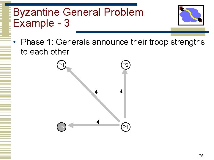 Byzantine General Problem Example - 3 • Phase 1: Generals announce their troop strengths