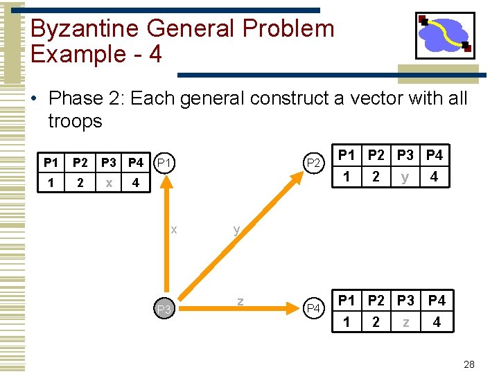 Byzantine General Problem Example - 4 • Phase 2: Each general construct a vector