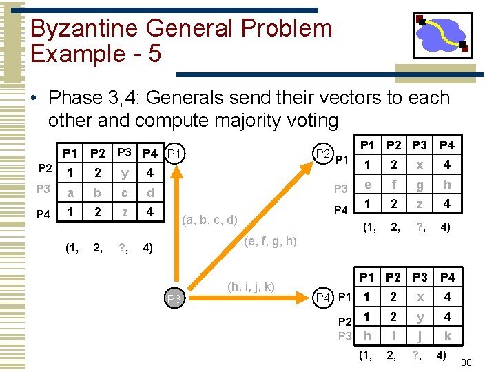 Byzantine General Problem Example - 5 • Phase 3, 4: Generals send their vectors