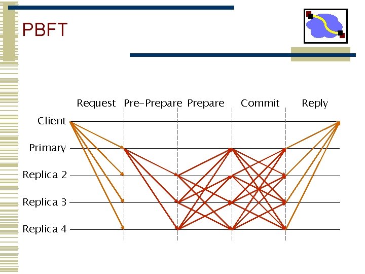 PBFT Request Pre-Prepare Client Primary Replica 2 Replica 3 Replica 4 Commit Reply 