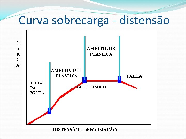 Curva sobrecarga - distensão C A R G A AMPLITUDE PLÁSTICA AMPLITUDE ELÁSTICA REGIÃO