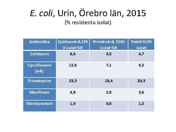 E. coli, Urin, Örebro län, 2015 (% resistenta isolat) Antibiotika Sjukhusvård, 195 0 isolat