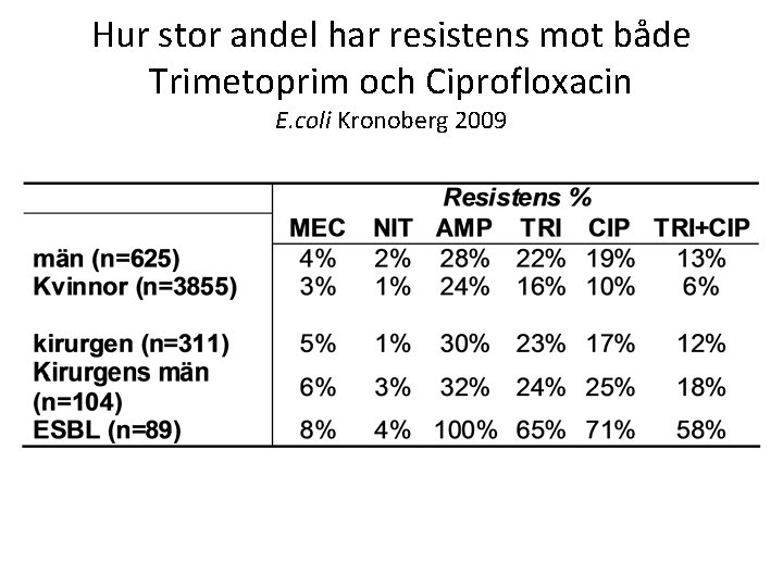 Hur stor andel har resistens mot både Trimetoprim och Ciprofloxacin E. coli Kronoberg 2009