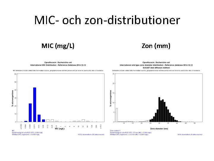 MIC- och zon-distributioner MIC (mg/L) Zon (mm) 