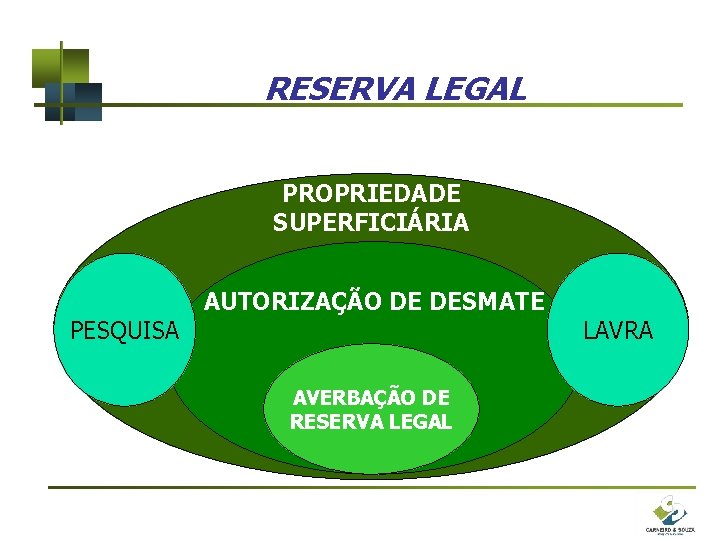 RESERVA LEGAL PROPRIEDADE SUPERFICIÁRIA AUTORIZAÇÃO DE DESMATE PESQUISA LAVRA AVERBAÇÃO DE RESERVA LEGAL 