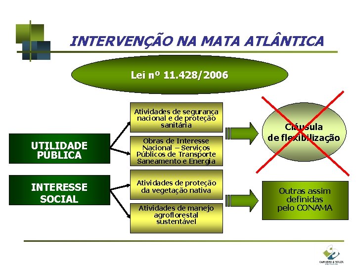 INTERVENÇÃO NA MATA ATL NTICA Lei nº 11. 428/2006 Atividades de segurança nacional e