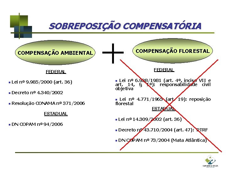 SOBREPOSIÇÃO COMPENSATÓRIA COMPENSAÇÃO FLORESTAL COMPENSAÇÃO AMBIENTAL FEDERAL n Lei nº 9. 985/2000 (art. 36)