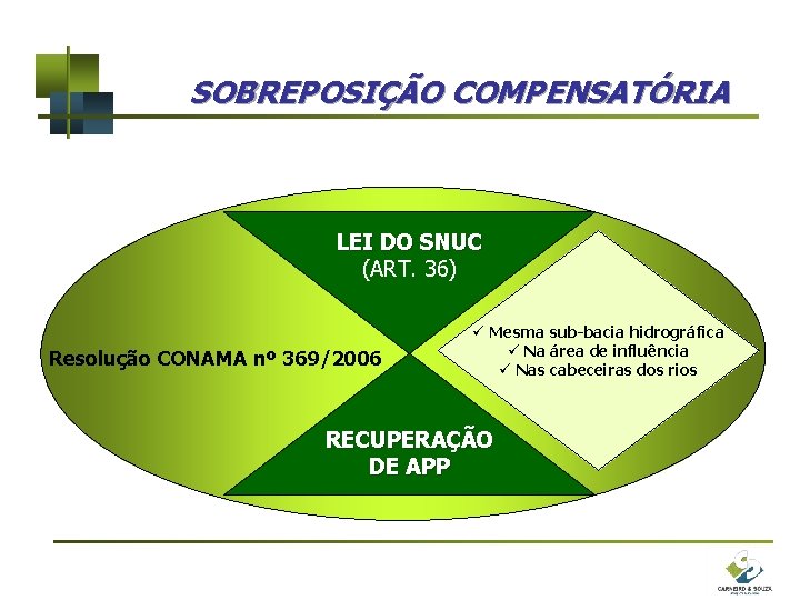 SOBREPOSIÇÃO COMPENSATÓRIA LEI DO SNUC (ART. 36) Resolução CONAMA nº 369/2006 ü Mesma sub-bacia