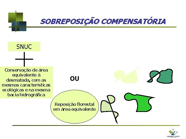 SOBREPOSIÇÃO COMPENSATÓRIA SNUC Conservação de área equivalente à desmatada, com as mesmas características ecológicas