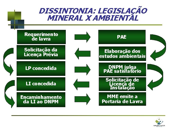 DISSINTONIA: LEGISLAÇÃO MINERAL X AMBIENTAL Requerimento de lavra PAE Solicitação da Licença Prévia Elaboração