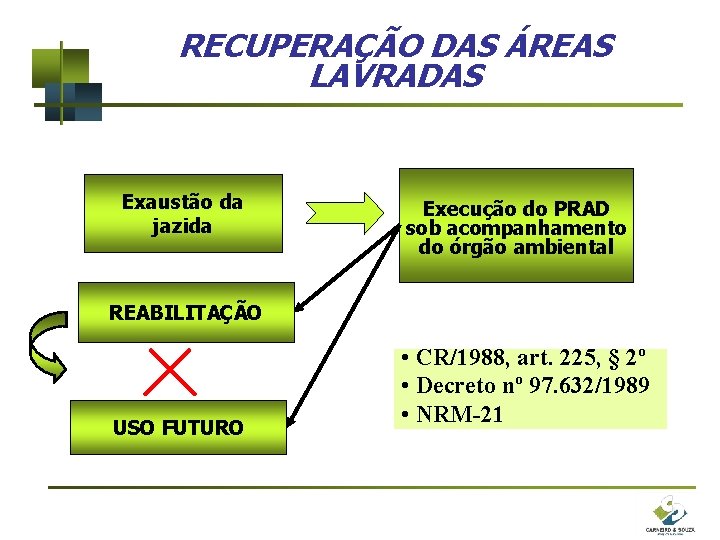 RECUPERAÇÃO DAS ÁREAS LAVRADAS Exaustão da jazida Execução do PRAD sob acompanhamento do órgão