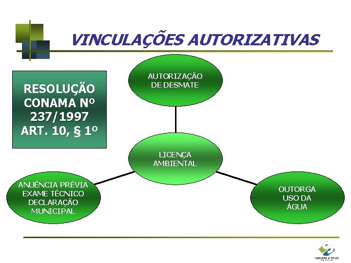 VINCULAÇÕES AUTORIZATIVAS RESOLUÇÃO CONAMA Nº 237/1997 ART. 10, § 1º AUTORIZAÇÃO DE DESMATE LICENÇA