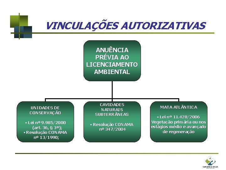 VINCULAÇÕES AUTORIZATIVAS ANUÊNCIA PRÉVIA AO LICENCIAMENTO AMBIENTAL UNIDADES DE CONSERVAÇÃO • Lei nº 9.