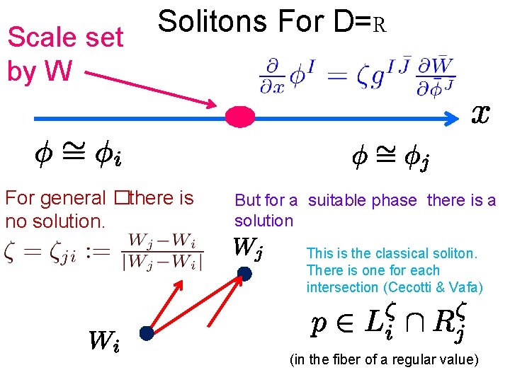 Scale set by W Solitons For D=R For general �there is no solution. But