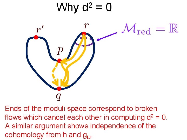 Why d 2 = 0 Ends of the moduli space correspond to broken flows