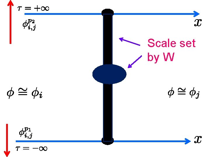 Scale set by W 