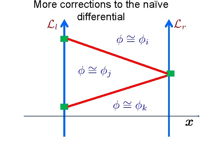 More corrections to the naïve differential 