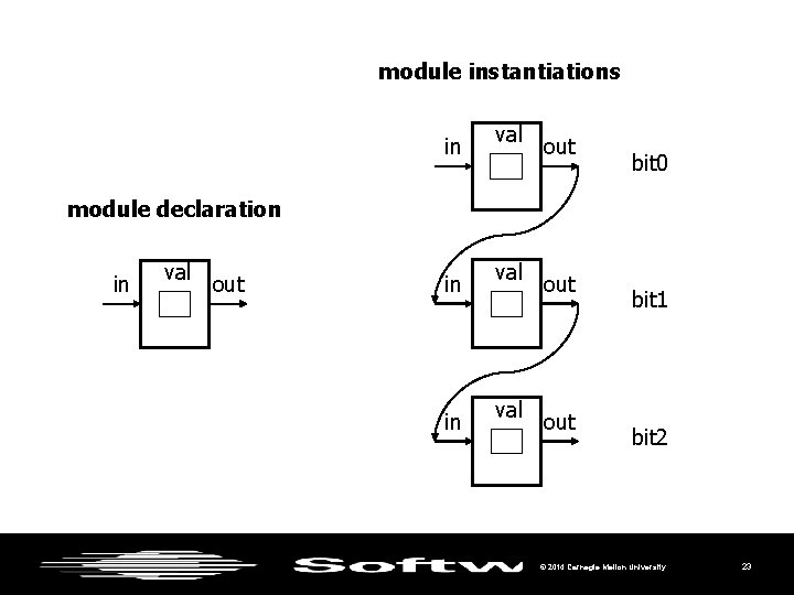 module instantiations in val out bit 0 module declaration in val out in in