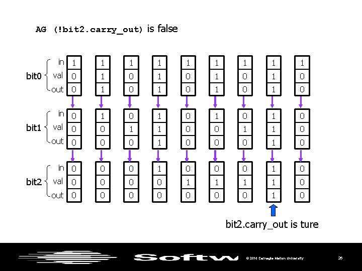 AG (!bit 2. carry_out) is false in 1 bit 0 bit 1 bit 2