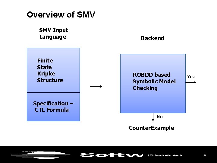 Overview of SMV Input Language Finite State Kripke Structure Backend ROBDD based Symbolic Model