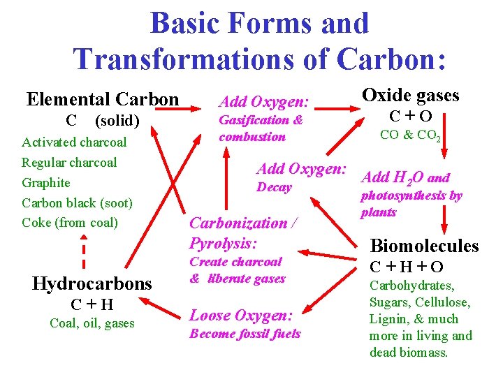 Basic Forms and Transformations of Carbon: Elemental Carbon Add Oxygen: C (solid) Activated charcoal