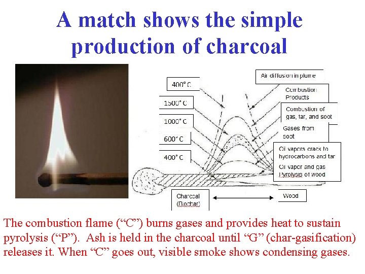 A match shows the simple production of charcoal The combustion flame (“C”) burns gases