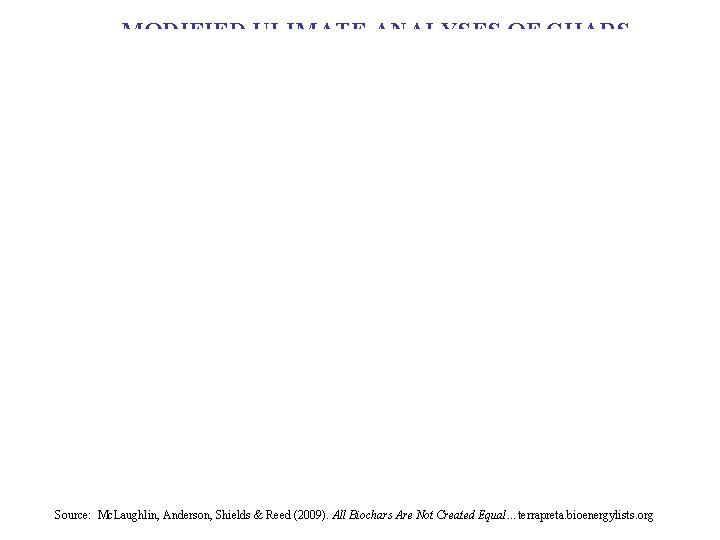 MODIFIED ULIMATE ANALYSES OF CHARS Source: Mc. Laughlin, Anderson, Shields & Reed (2009). All