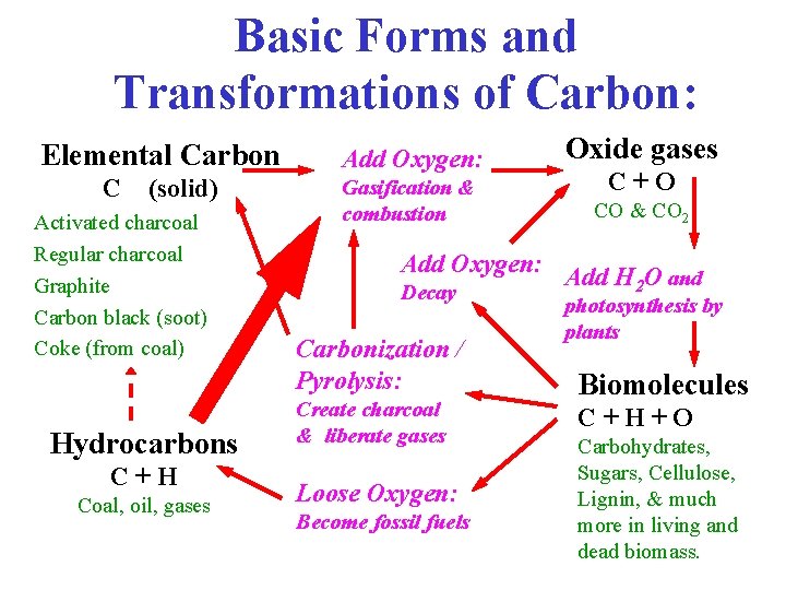 Basic Forms and Transformations of Carbon: Elemental Carbon Add Oxygen: C (solid) Activated charcoal