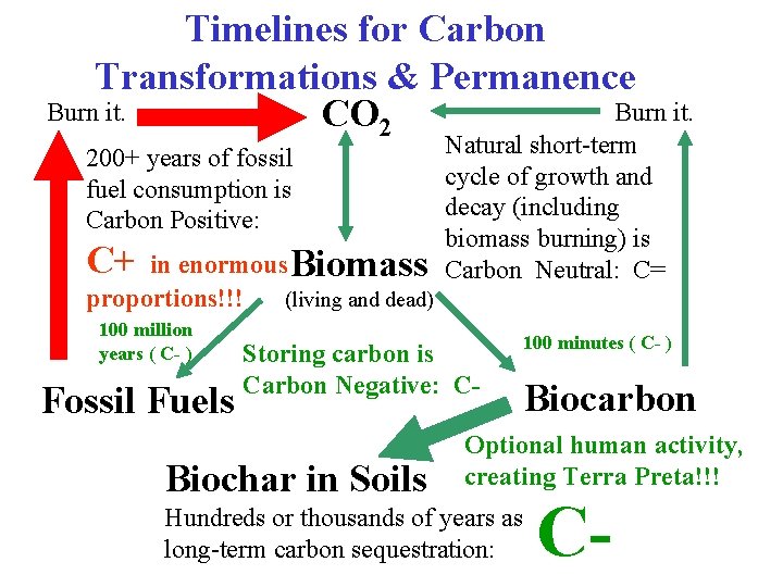 Timelines for Carbon Transformations & Permanence Burn it. CO 2 Natural short-term cycle of