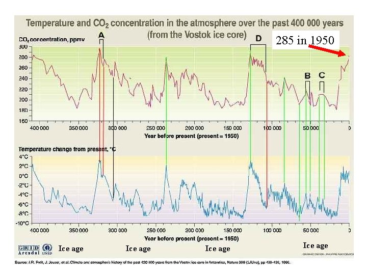 285 in 1950 Ice age 