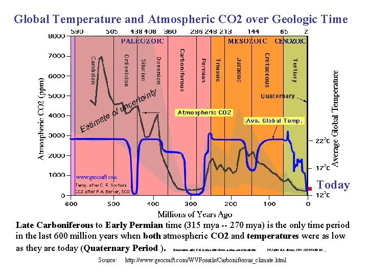 Global Temperature and Atmospheric CO 2 over Geologic Time Today Late Carboniferous to Early