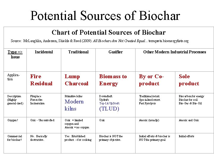 Potential Sources of Biochar Chart of Potential Sources of Biochar Source: Mc. Laughlin, Anderson,