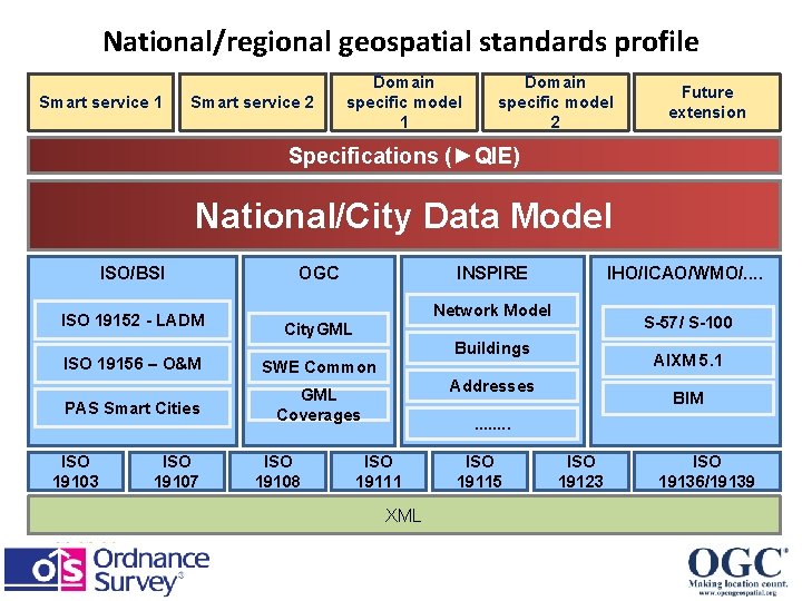 National/regional geospatial standards profile Smart service 1 Smart service 2 Domain specific model 1