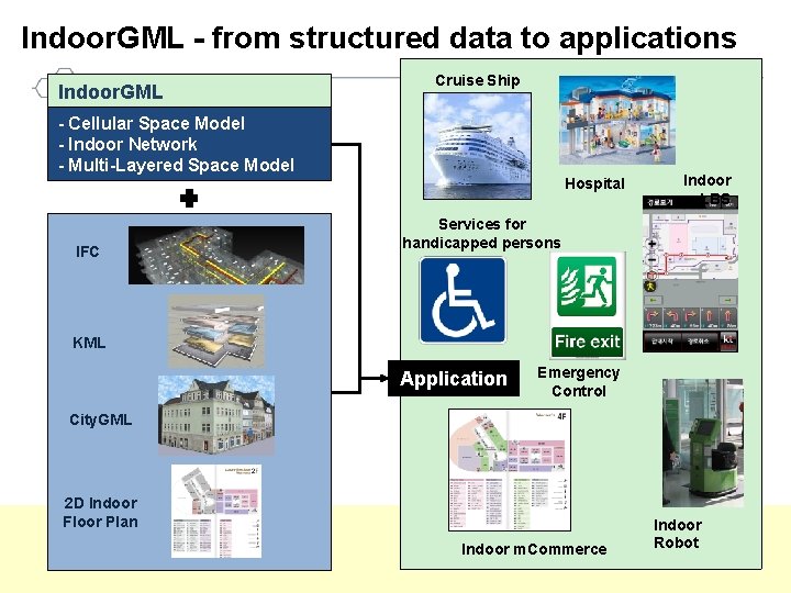 Indoor. GML - from structured data to applications Indoor. GML Cruise Ship - Cellular