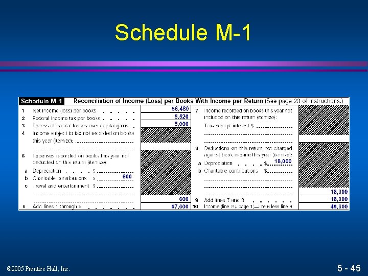 Schedule M-1 © 2005 Prentice Hall, Inc. 5 - 45 