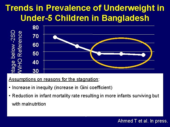 Percentage below -2 SD NCHS/WHO Reference Trends in Prevalence of Underweight in Under-5 Children