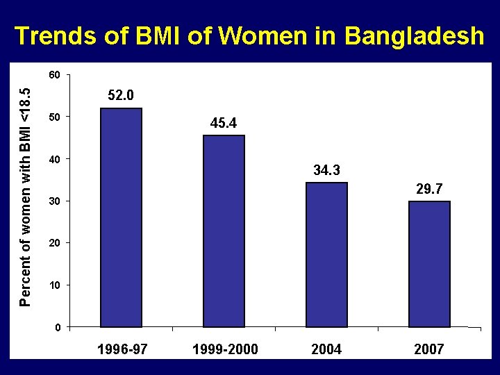 Trends of BMI of Women in Bangladesh Percent of women with BMI <18. 5