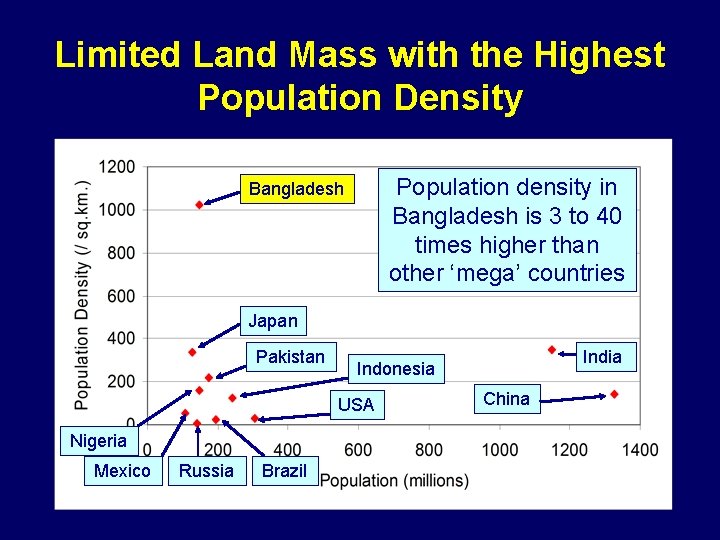 Limited Land Mass with the Highest Population Density Population density in Bangladesh is 3