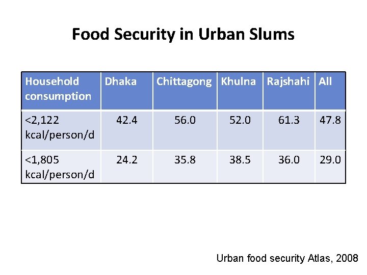Food Security in Urban Slums Household consumption Dhaka Chittagong Khulna Rajshahi All <2, 122