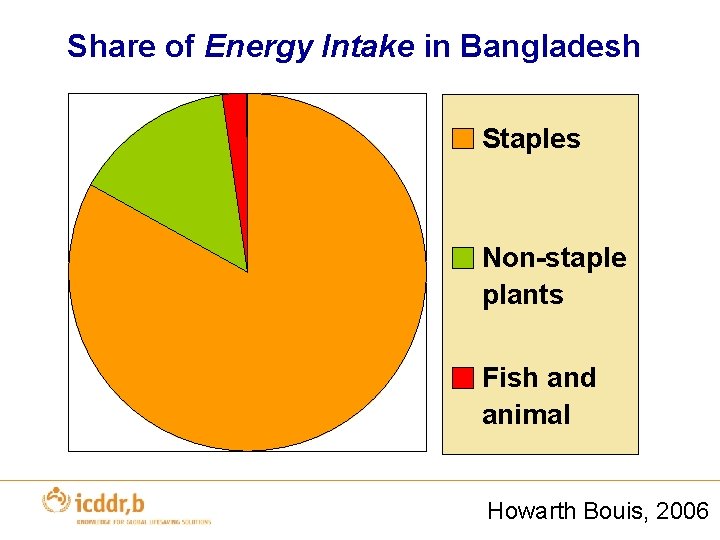 Share of Energy Intake in Bangladesh Staples Non-staple plants Fish and animal Howarth Bouis,