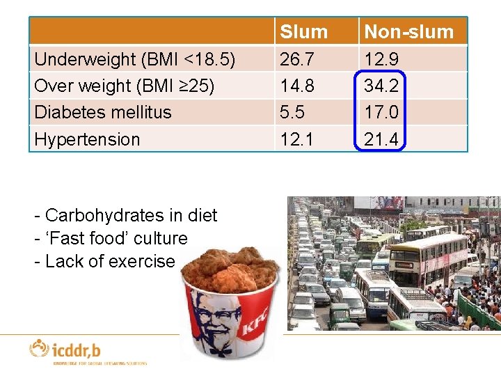 Underweight (BMI <18. 5) Over weight (BMI ≥ 25) Diabetes mellitus Hypertension - Carbohydrates