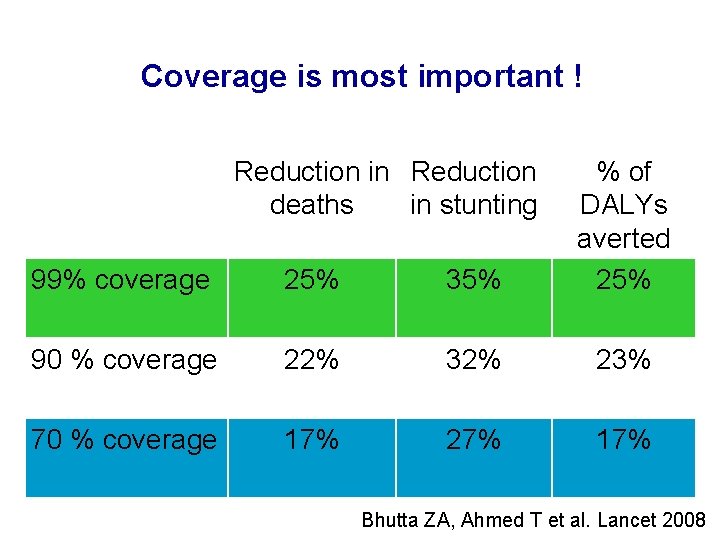 Coverage is most important ! Reduction in Reduction deaths in stunting 99% coverage 25%