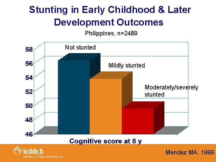 Stunting in Early Childhood & Later Development Outcomes Philippines, n=2489 Not stunted Mildly stunted