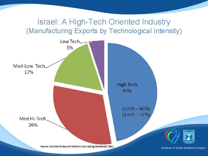 Israel: A High-Tech Oriented Industry (Manufacturing Exports by Technological Intensity) (2005 – 46%) (1995