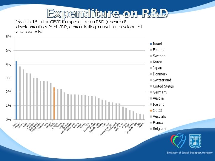 Expenditure on R&D Israel is 1 st in the OECD in expenditure on R&D