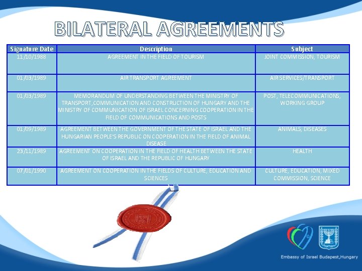 BILATERAL AGREEMENTS Signature Date Description Subject 11/10/1988 AGREEMENT IN THE FIELD OF TOURISM JOINT