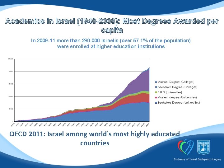 Academics in Israel (1948 -2008): Most Degrees Awarded per capita In 2009 -11 more